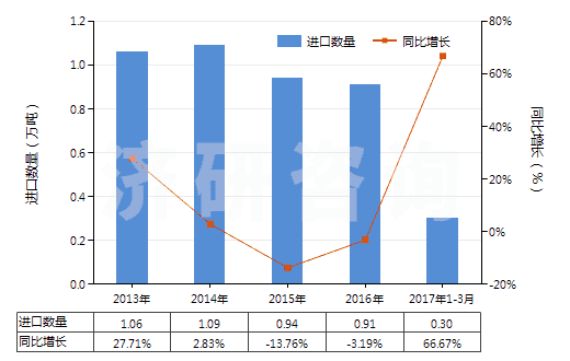 2013-2017年3月中國(guó)其他化纖長(zhǎng)絲制無(wú)紡織物（平方米重≤25g）(HS56031190)進(jìn)口量及增速統(tǒng)計(jì)